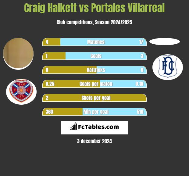 Craig Halkett vs Portales Villarreal h2h player stats