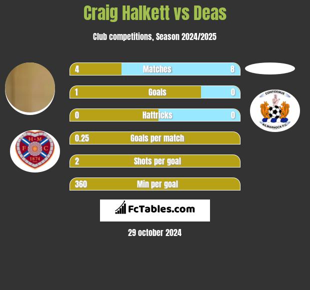 Craig Halkett vs Deas h2h player stats