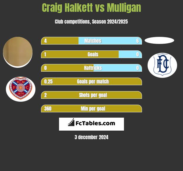 Craig Halkett vs Mulligan h2h player stats