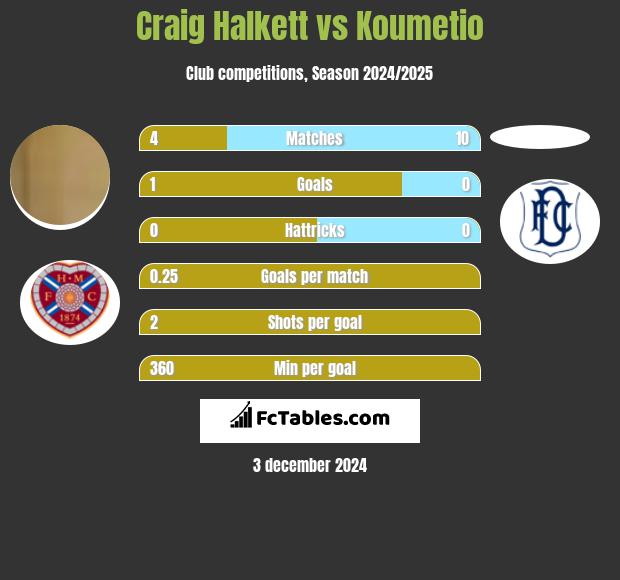 Craig Halkett vs Koumetio h2h player stats