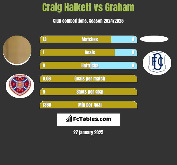 Craig Halkett vs Graham h2h player stats