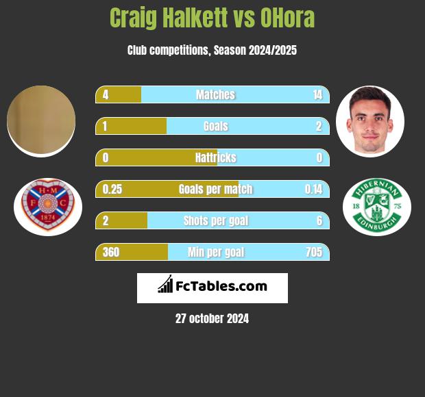 Craig Halkett vs OHora h2h player stats