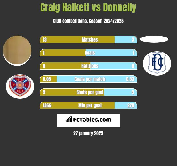 Craig Halkett vs Donnelly h2h player stats