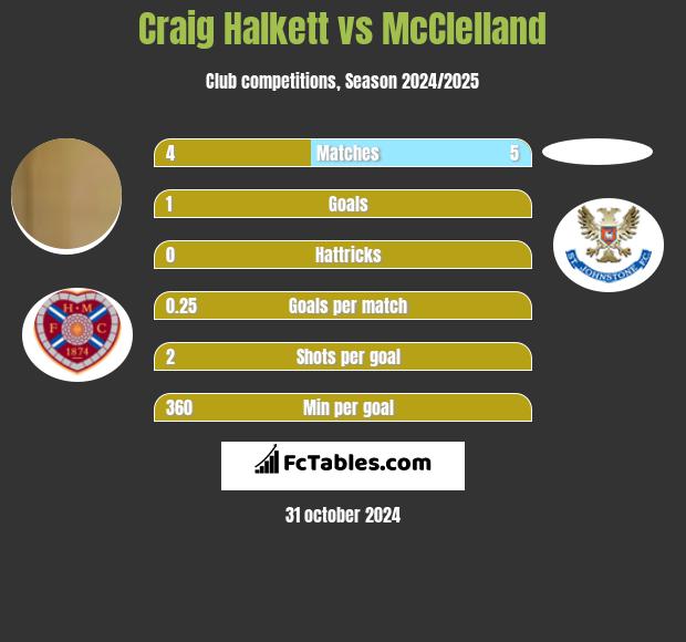 Craig Halkett vs McClelland h2h player stats