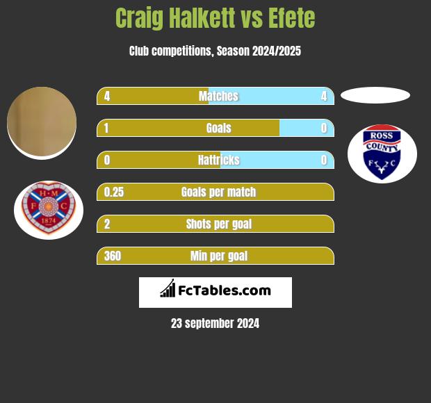 Craig Halkett vs Efete h2h player stats