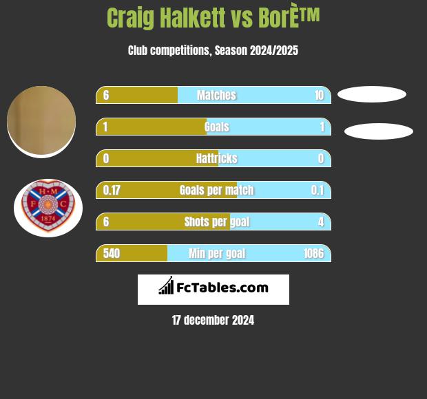 Craig Halkett vs BorÈ™ h2h player stats