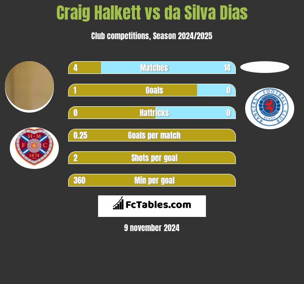 Craig Halkett vs da Silva Dias h2h player stats