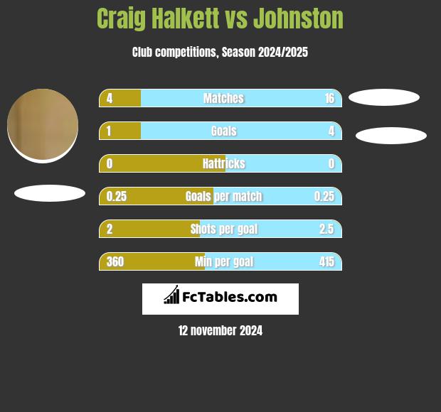 Craig Halkett vs Johnston h2h player stats