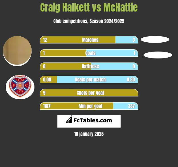 Craig Halkett vs McHattie h2h player stats