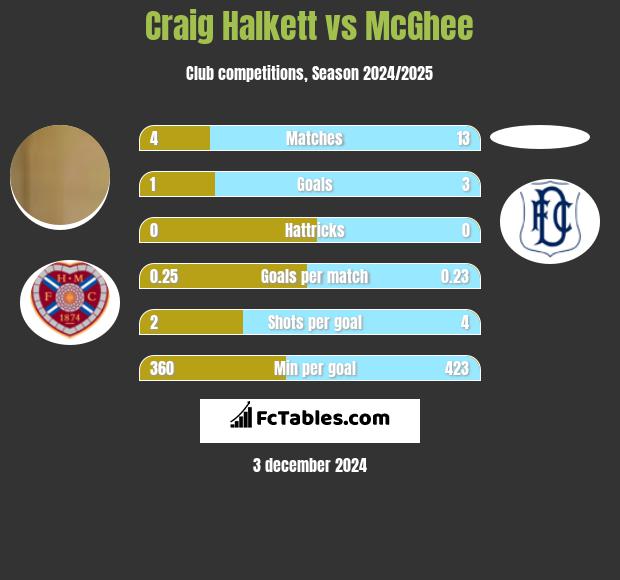 Craig Halkett vs McGhee h2h player stats