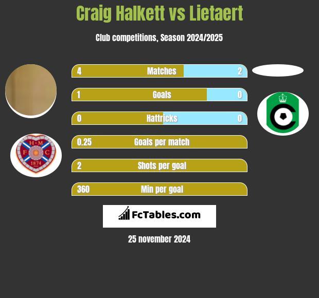 Craig Halkett vs Lietaert h2h player stats