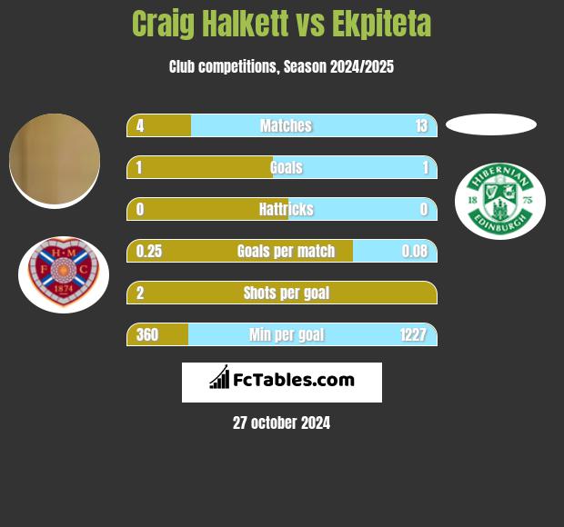 Craig Halkett vs Ekpiteta h2h player stats