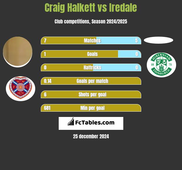 Craig Halkett vs Iredale h2h player stats