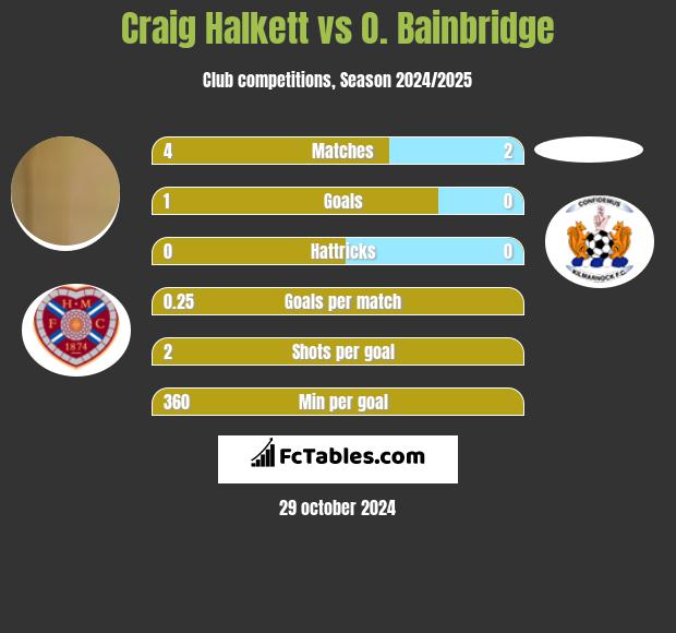 Craig Halkett vs O. Bainbridge h2h player stats