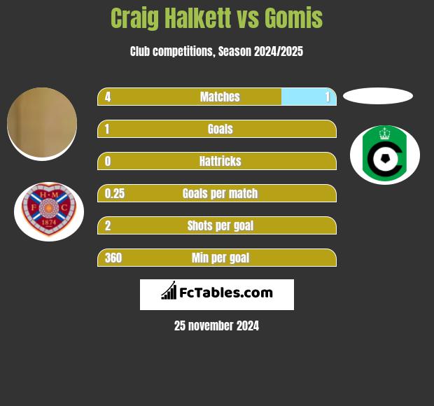 Craig Halkett vs Gomis h2h player stats