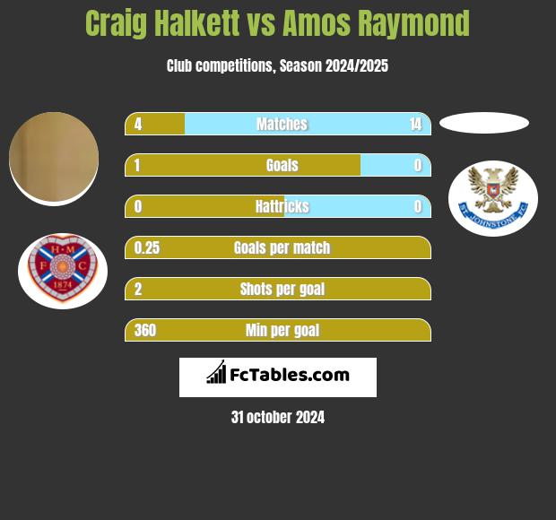 Craig Halkett vs Amos Raymond h2h player stats