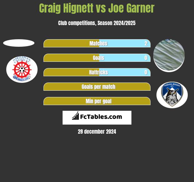 Craig Hignett vs Joe Garner h2h player stats