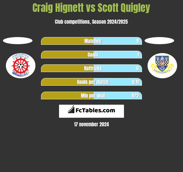 Craig Hignett vs Scott Quigley h2h player stats