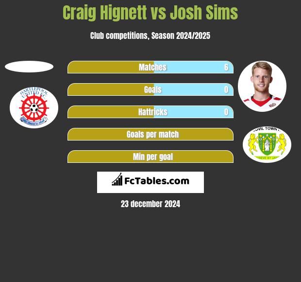 Craig Hignett vs Josh Sims h2h player stats