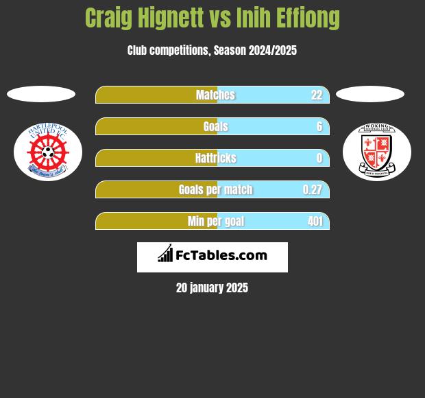 Craig Hignett vs Inih Effiong h2h player stats