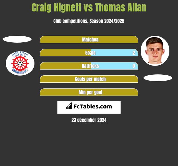 Craig Hignett vs Thomas Allan h2h player stats