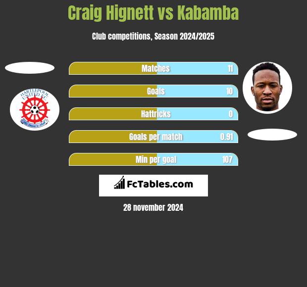 Craig Hignett vs Kabamba h2h player stats