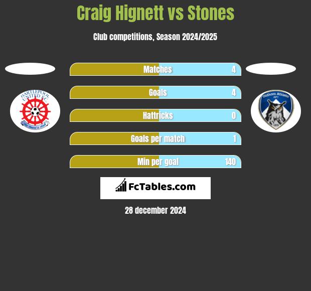 Craig Hignett vs Stones h2h player stats