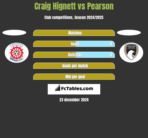 Craig Hignett vs Pearson h2h player stats