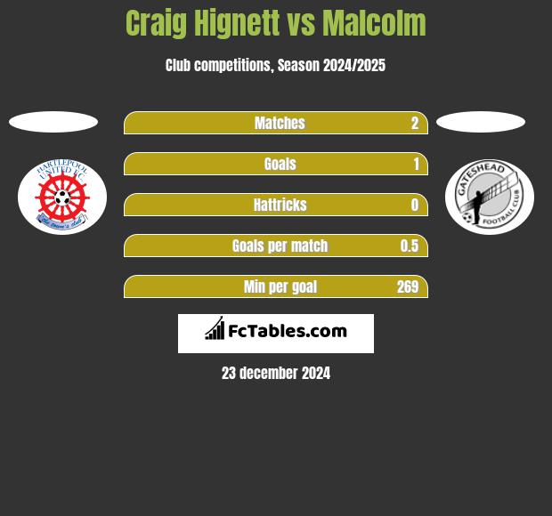 Craig Hignett vs Malcolm h2h player stats