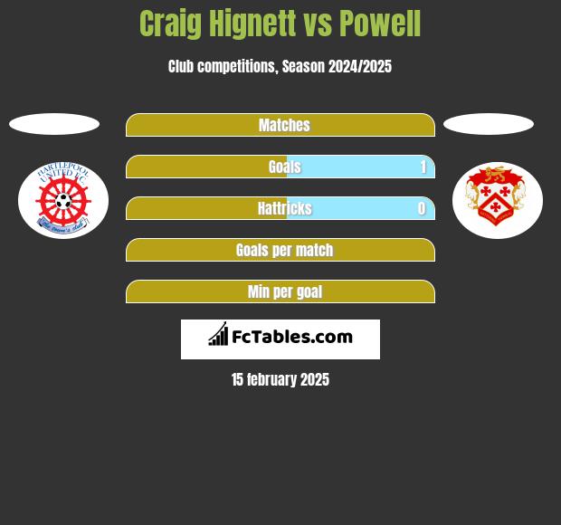 Craig Hignett vs Powell h2h player stats