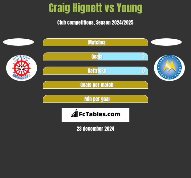 Craig Hignett vs Young h2h player stats