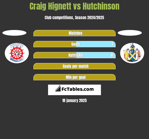 Craig Hignett vs Hutchinson h2h player stats