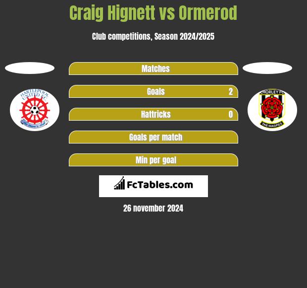 Craig Hignett vs Ormerod h2h player stats