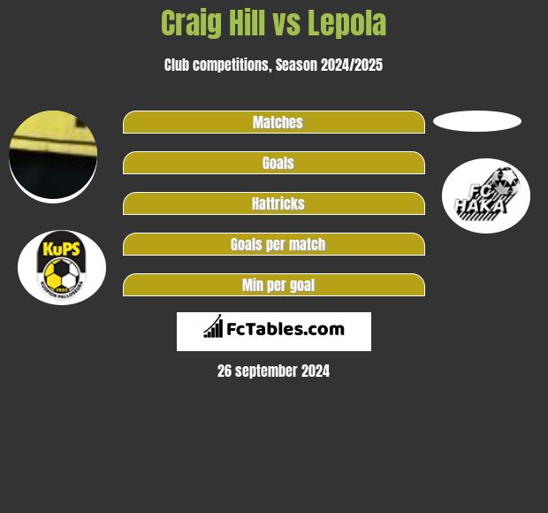 Craig Hill vs Lepola h2h player stats