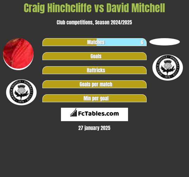 Craig Hinchcliffe vs David Mitchell h2h player stats