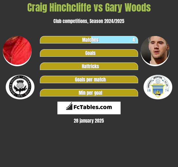 Craig Hinchcliffe vs Gary Woods h2h player stats