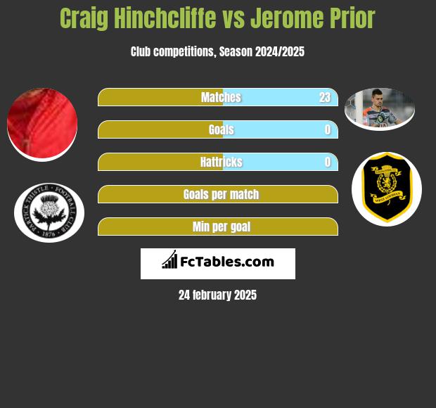 Craig Hinchcliffe vs Jerome Prior h2h player stats