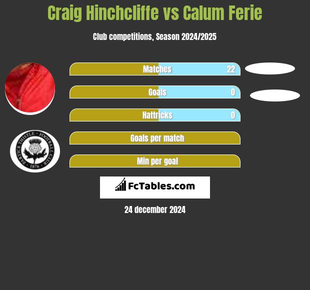 Craig Hinchcliffe vs Calum Ferie h2h player stats