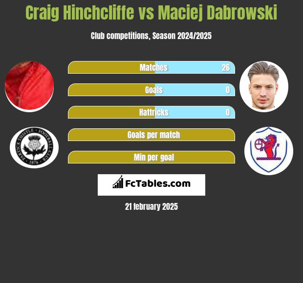 Craig Hinchcliffe vs Maciej Dabrowski h2h player stats