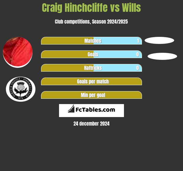 Craig Hinchcliffe vs Wills h2h player stats