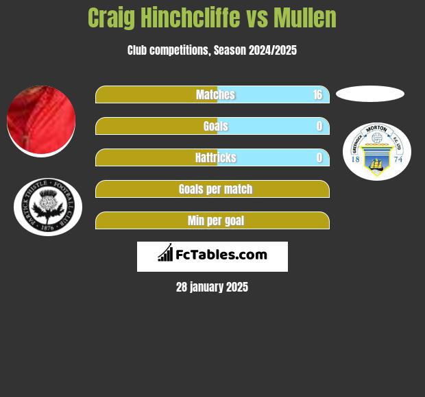 Craig Hinchcliffe vs Mullen h2h player stats