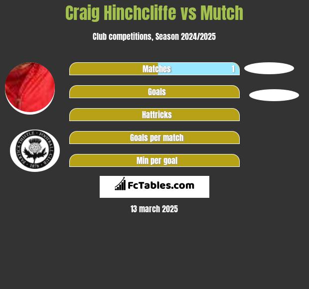 Craig Hinchcliffe vs Mutch h2h player stats