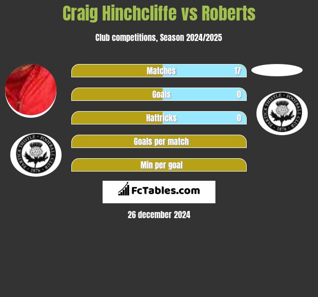 Craig Hinchcliffe vs Roberts h2h player stats