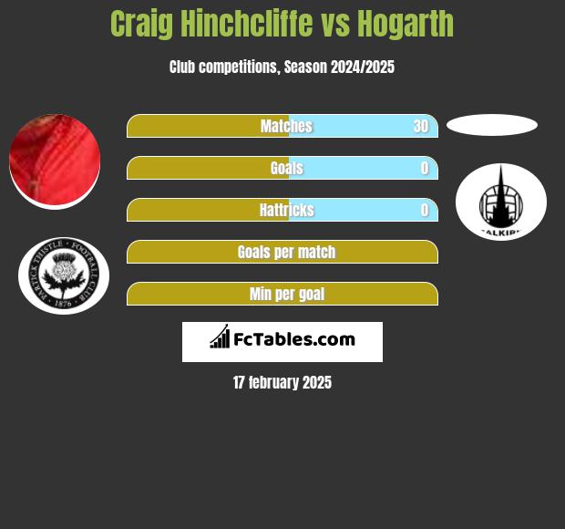 Craig Hinchcliffe vs Hogarth h2h player stats