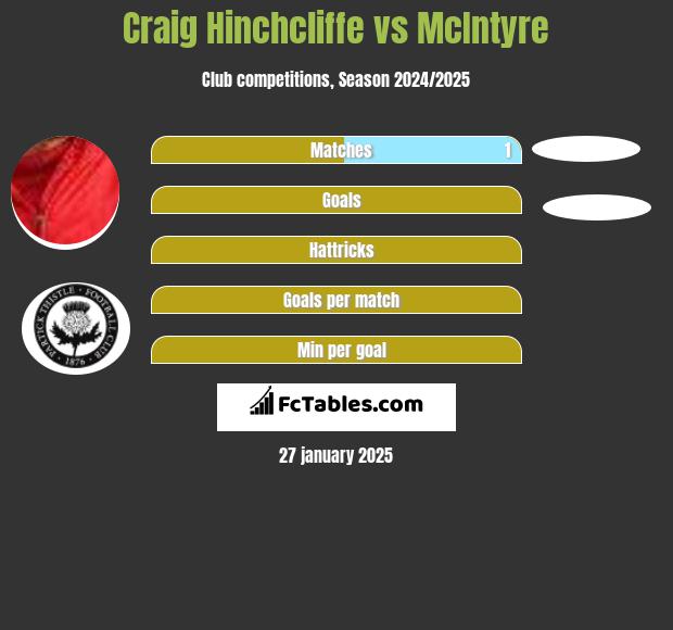 Craig Hinchcliffe vs McIntyre h2h player stats