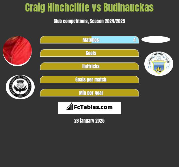 Craig Hinchcliffe vs Budinauckas h2h player stats