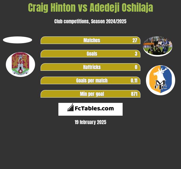 Craig Hinton vs Adedeji Oshilaja h2h player stats