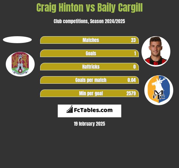 Craig Hinton vs Baily Cargill h2h player stats