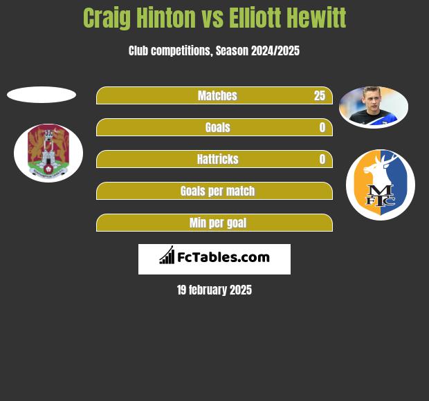 Craig Hinton vs Elliott Hewitt h2h player stats