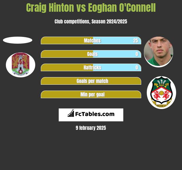 Craig Hinton vs Eoghan O'Connell h2h player stats